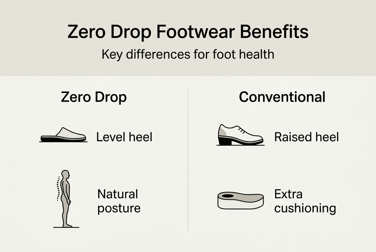Infographic comparing zero drop and conventional shoes