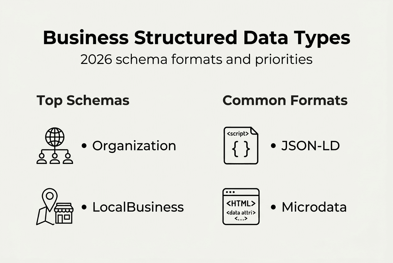 Infographic showing structured data types and formats
