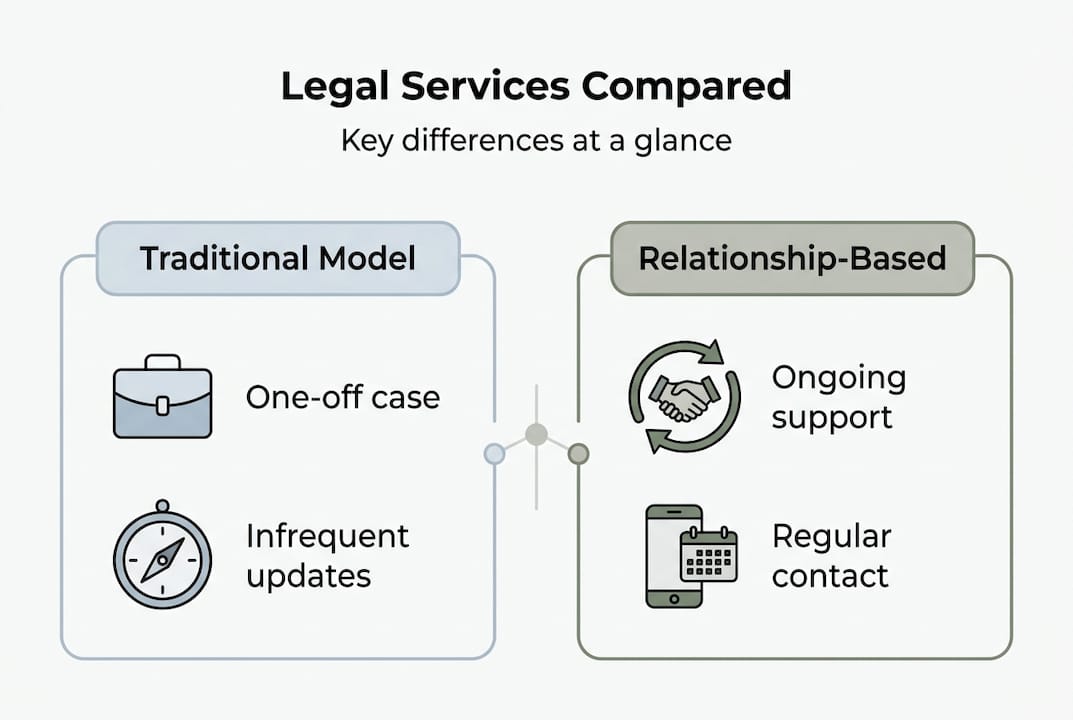 Infographic comparing legal service approaches