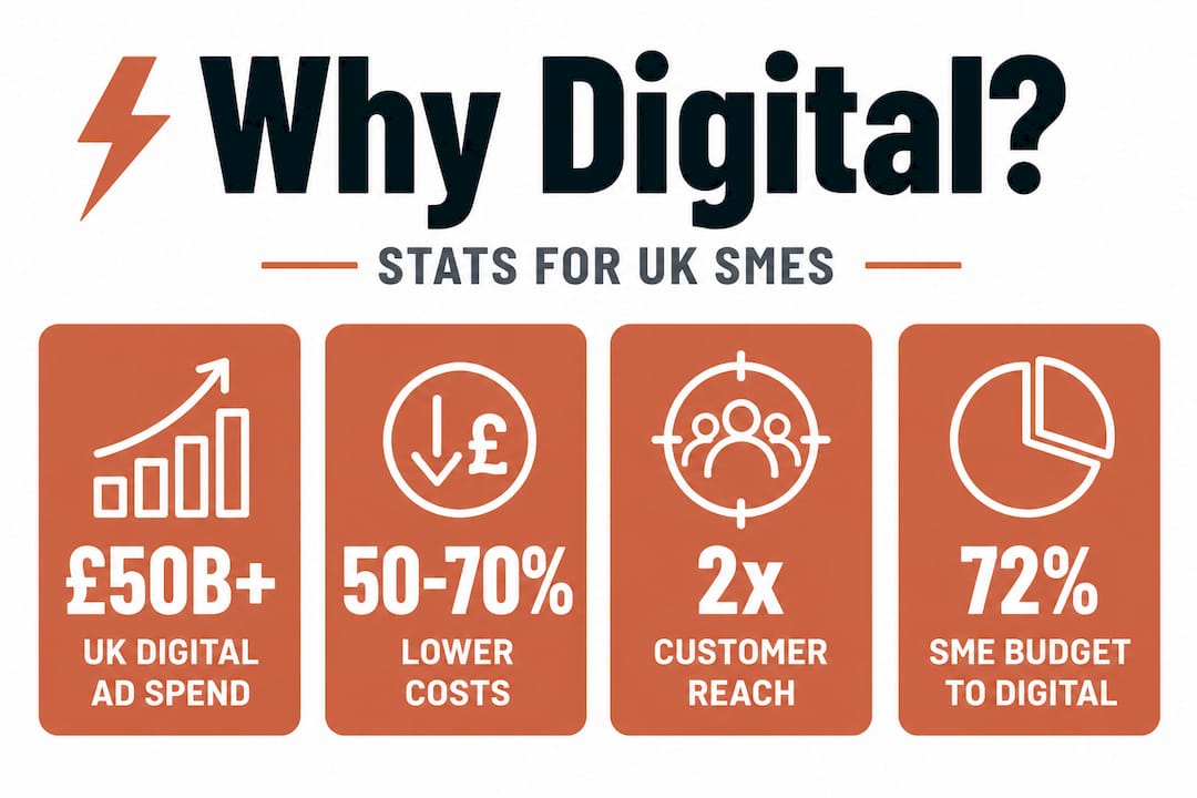 Infographic with UK SME digital marketing statistics