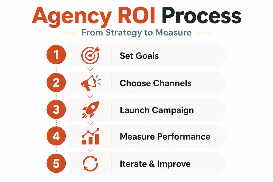 Infographic of media buying ROI process steps