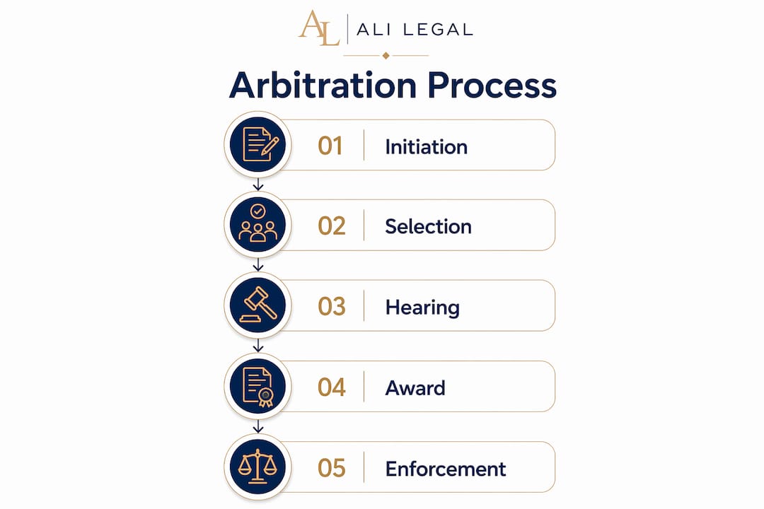 Infographic showing commercial arbitration process steps