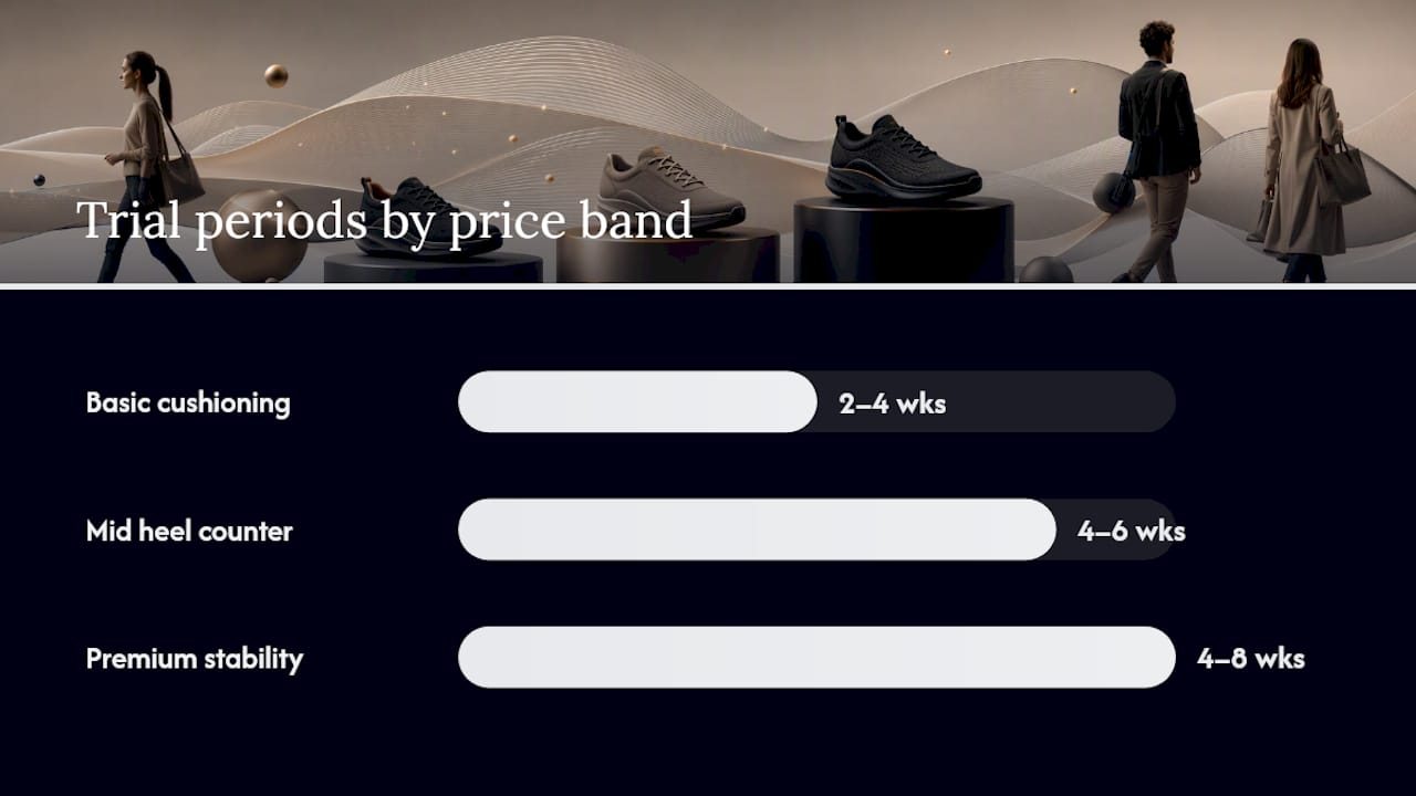 Comparison of UK price bands and trial periods for orthotic shoes