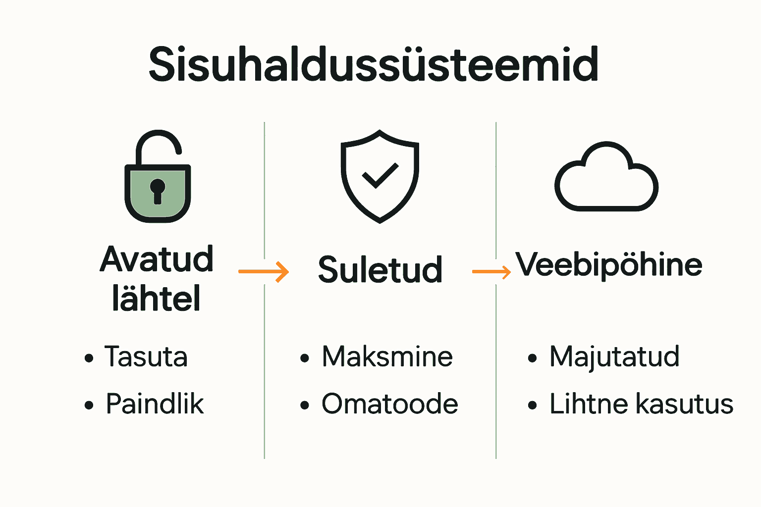 Võrdlustabel CMS tüüpide põhierinevustega illustratsioonina