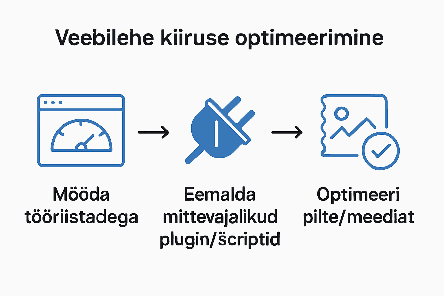 Infograafik, mis näitab kodulehe kiiruse tõstmise kolme sammu ikoonide, noolte ja värvikoodiga.