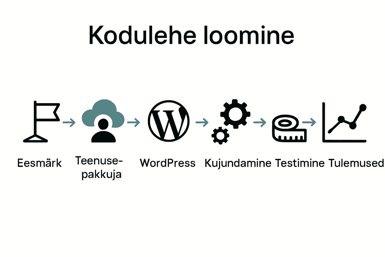 WordPressi kodulehe loomise etappide infograafik
