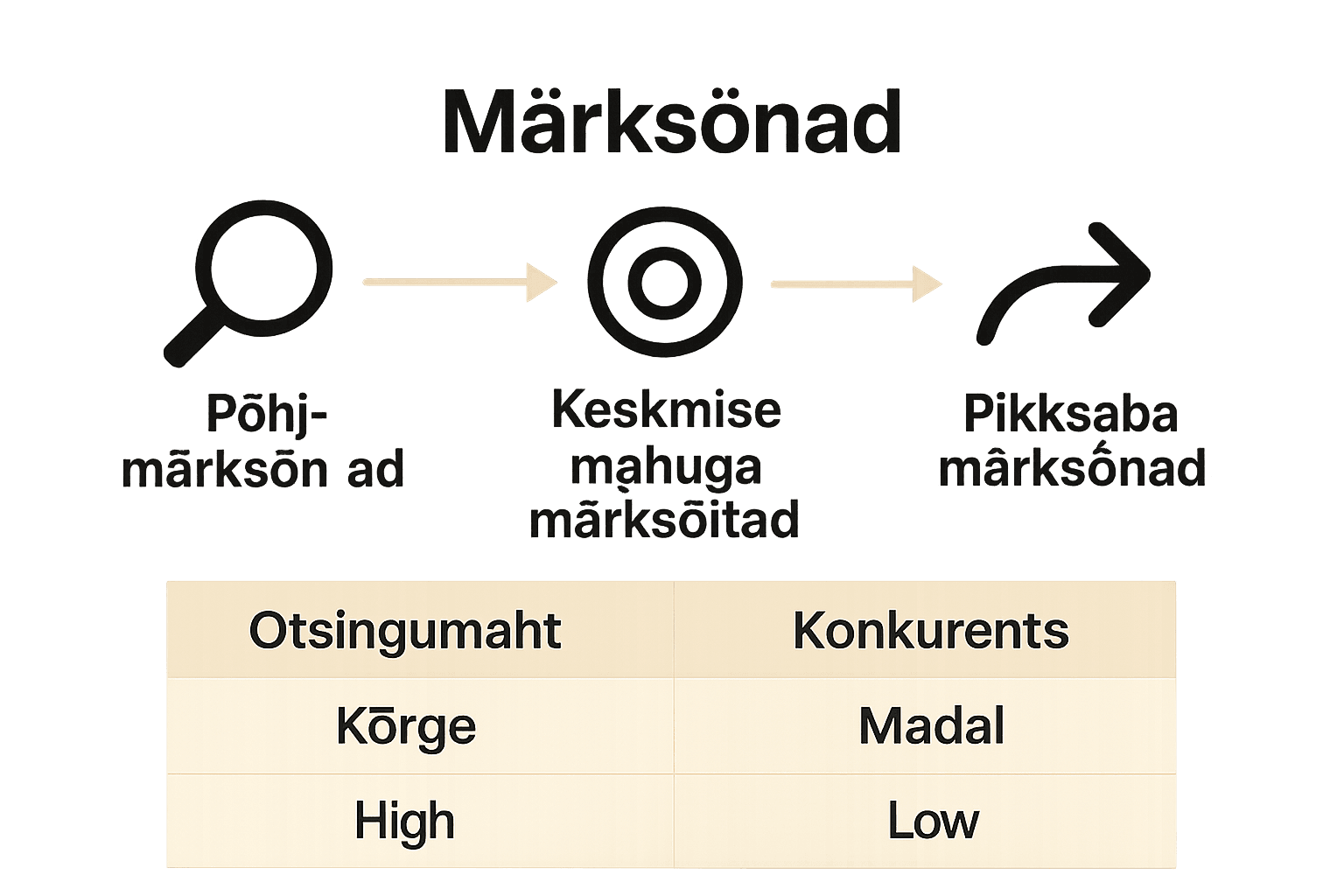 Märksõnade kategooriate võrdlus graafiliselt