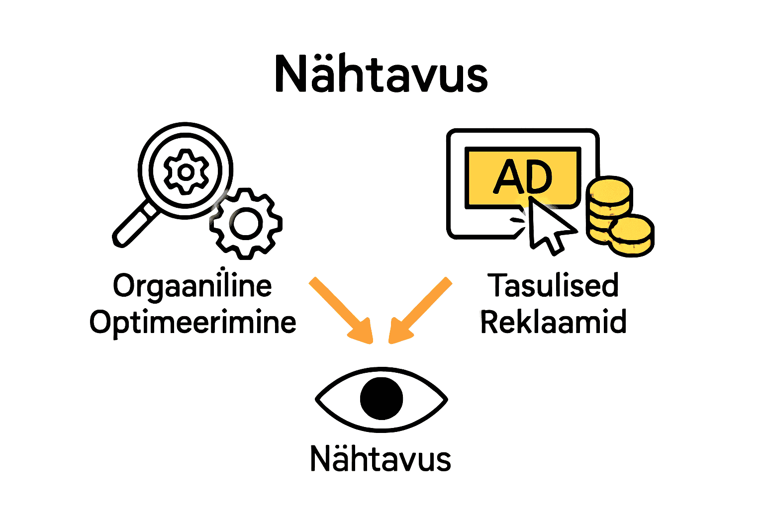 SEO ja Google Adsi visuaalne võrdlus