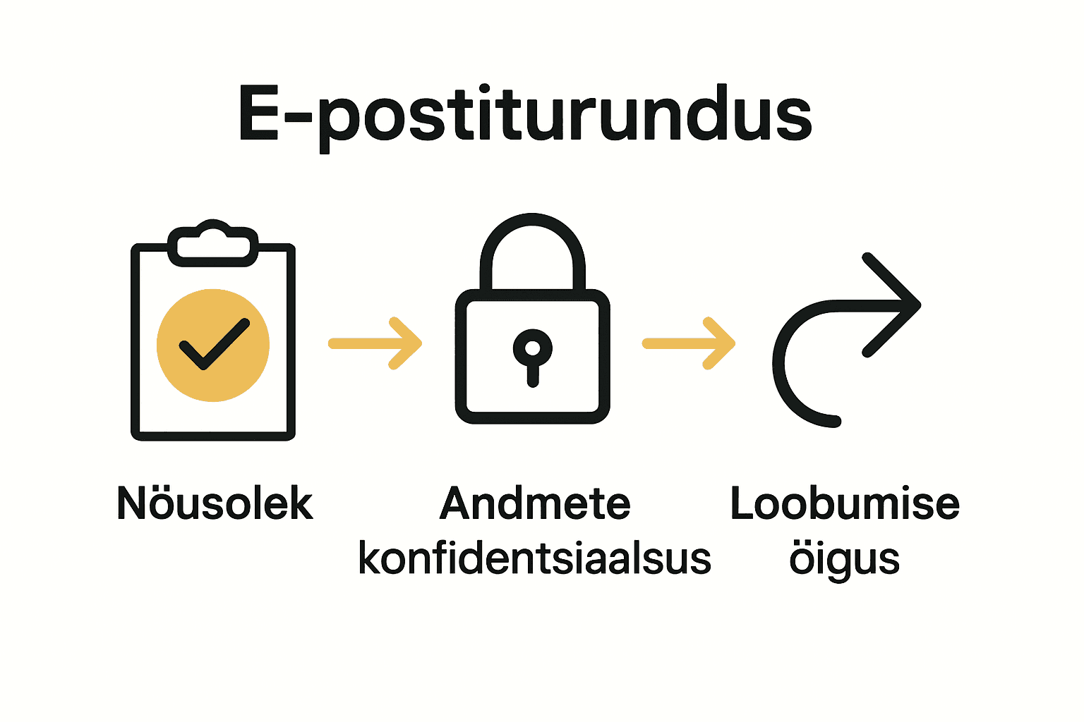 Infographic summarizing Estonian e-mail marketing legal requirements with icons for consent, data protection, and opt-out.