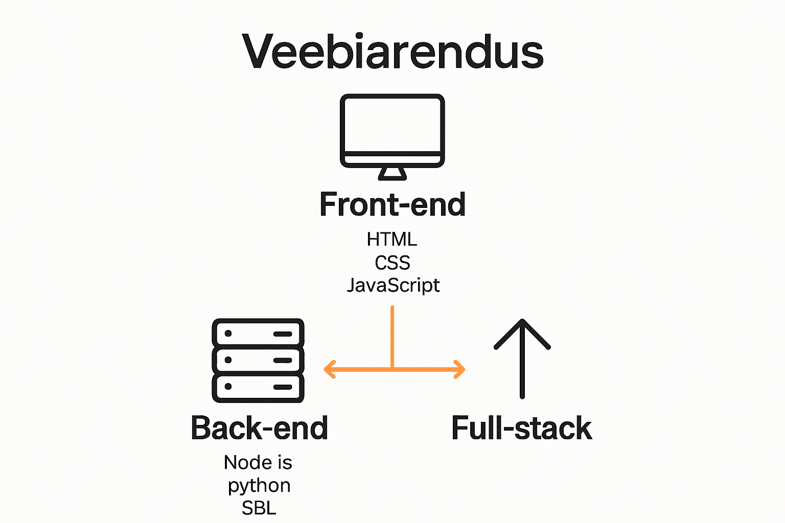 Kolm veebiarenduse põhivaldkonda koos lihtsate ikoonidega