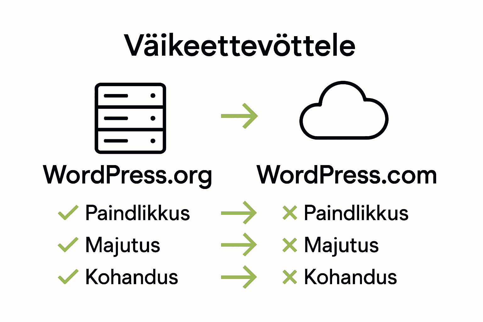 Infographic comparing WordPress.org vs WordPress.com features