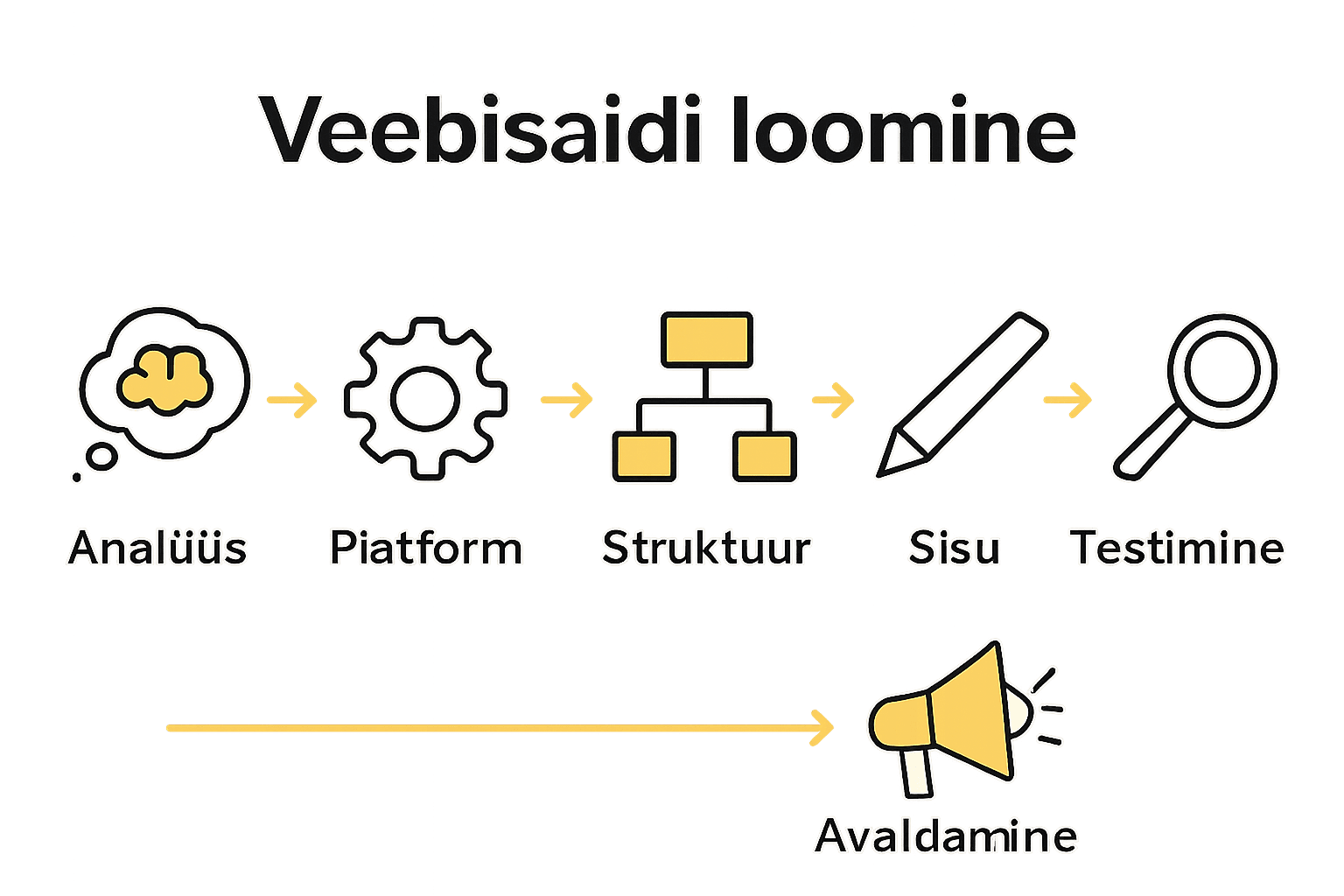 Infograafik veebisaidi loomise kuuest põhisammust visuaalsete ikoonidega
