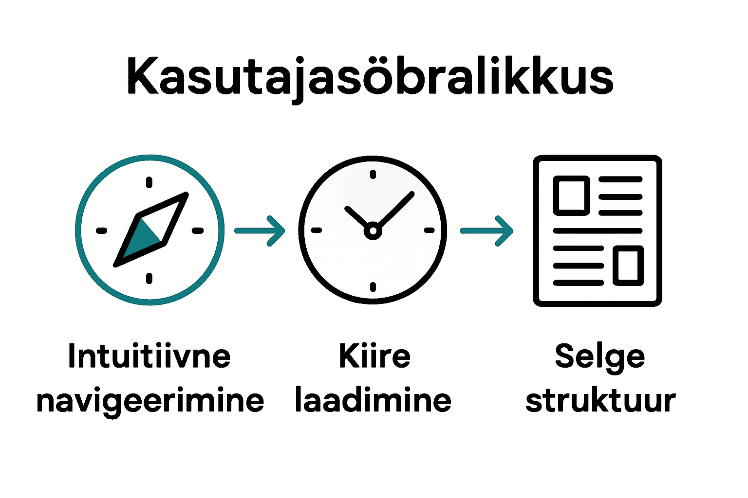 Kolm peamist kasutajasõbralikkuse elementi lihtsa ikoonidega diagrammina