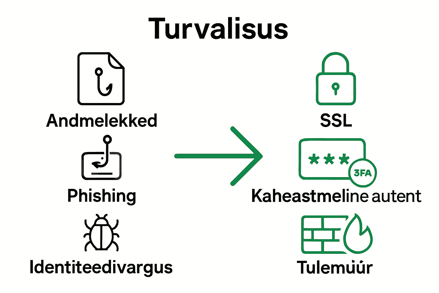 Infograafik e-poe peamistest turvariskidest ja kaitsemeetmetest