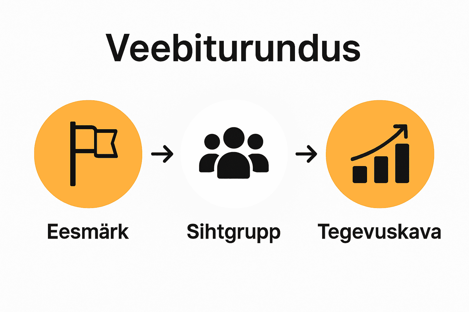Ettevõtte veebiturunduse strateegia loomise etapid ikoonidega