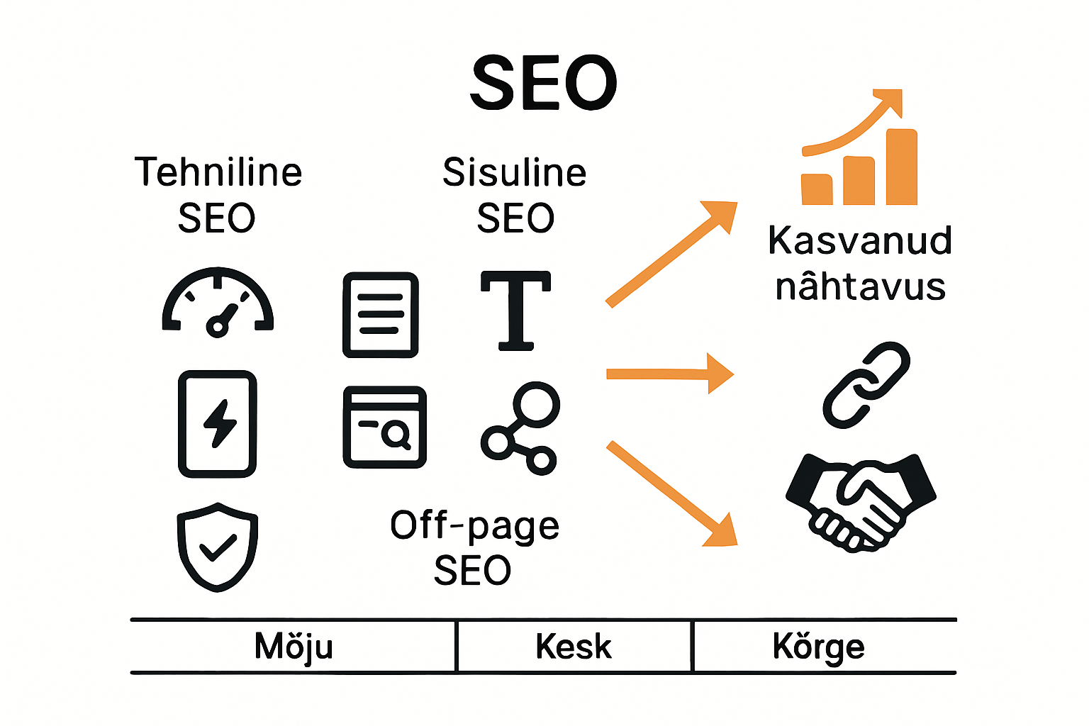 SEO põhityüpide võrdlus graafiliselt ikoonidega
