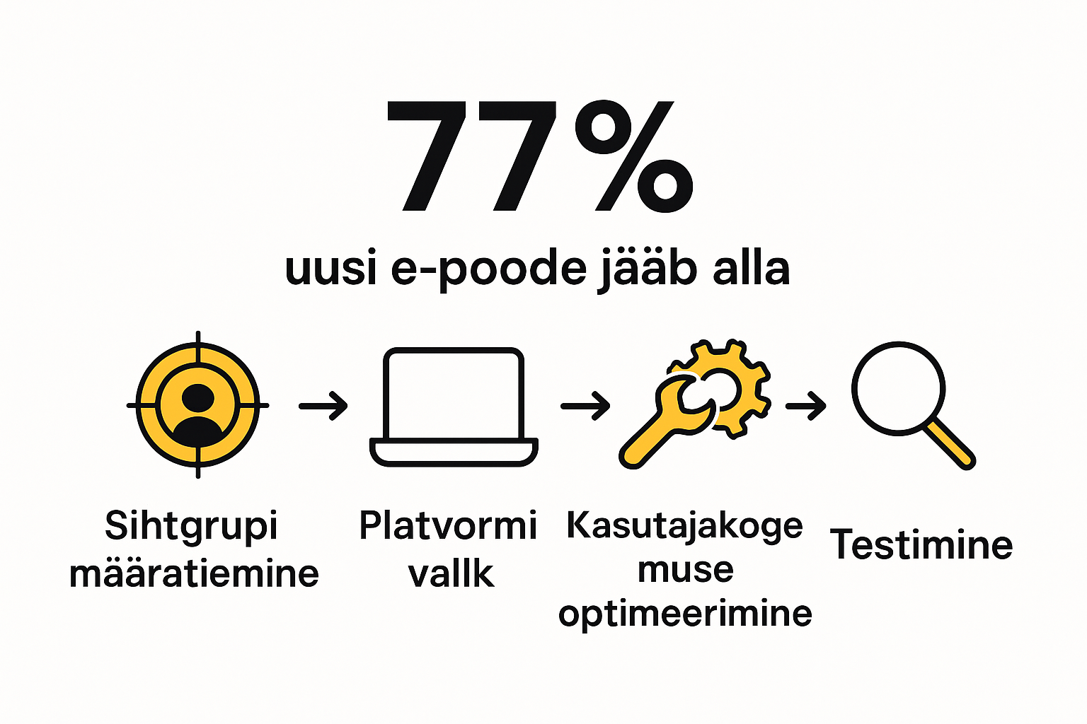 E-poe käivitamise etappide visuaalne protsessigraafik