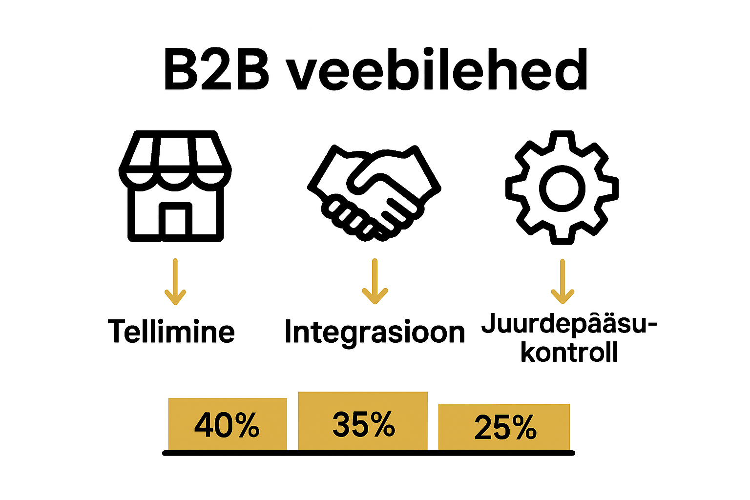 Infographic comparing B2B website types and features
