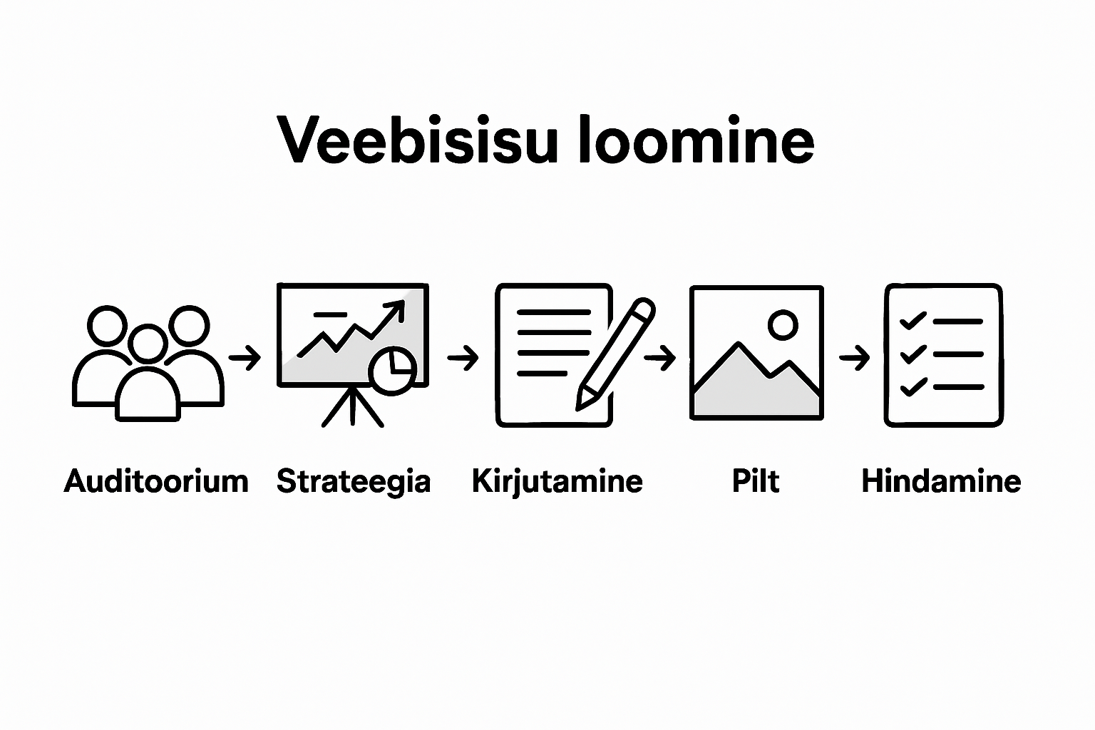 Infographic of web content creation steps