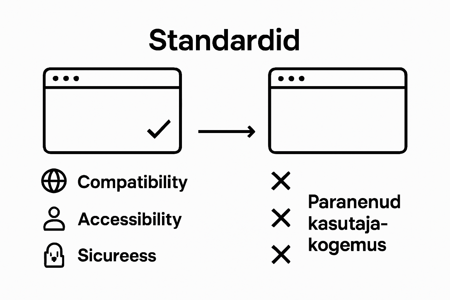 Infographic comparing standard-compliant websites