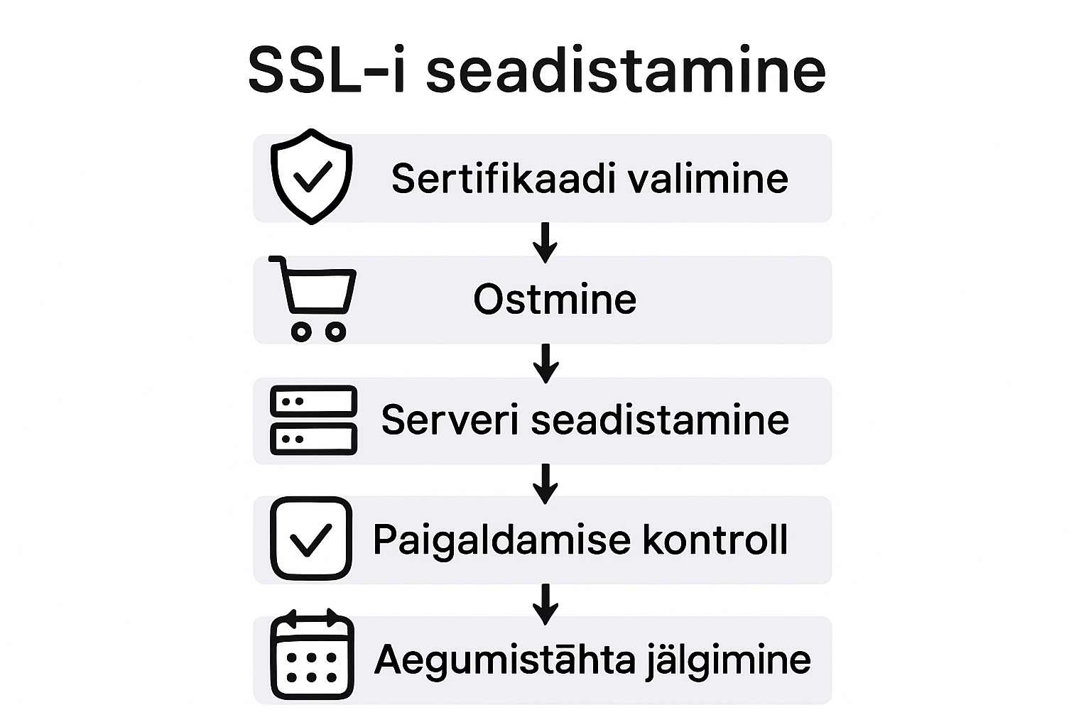 Infographic illustrating SSL installation steps