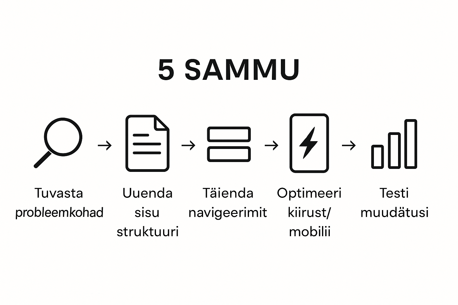 Veebilehe kasutusmugavuse parandamise sammud – infograafik