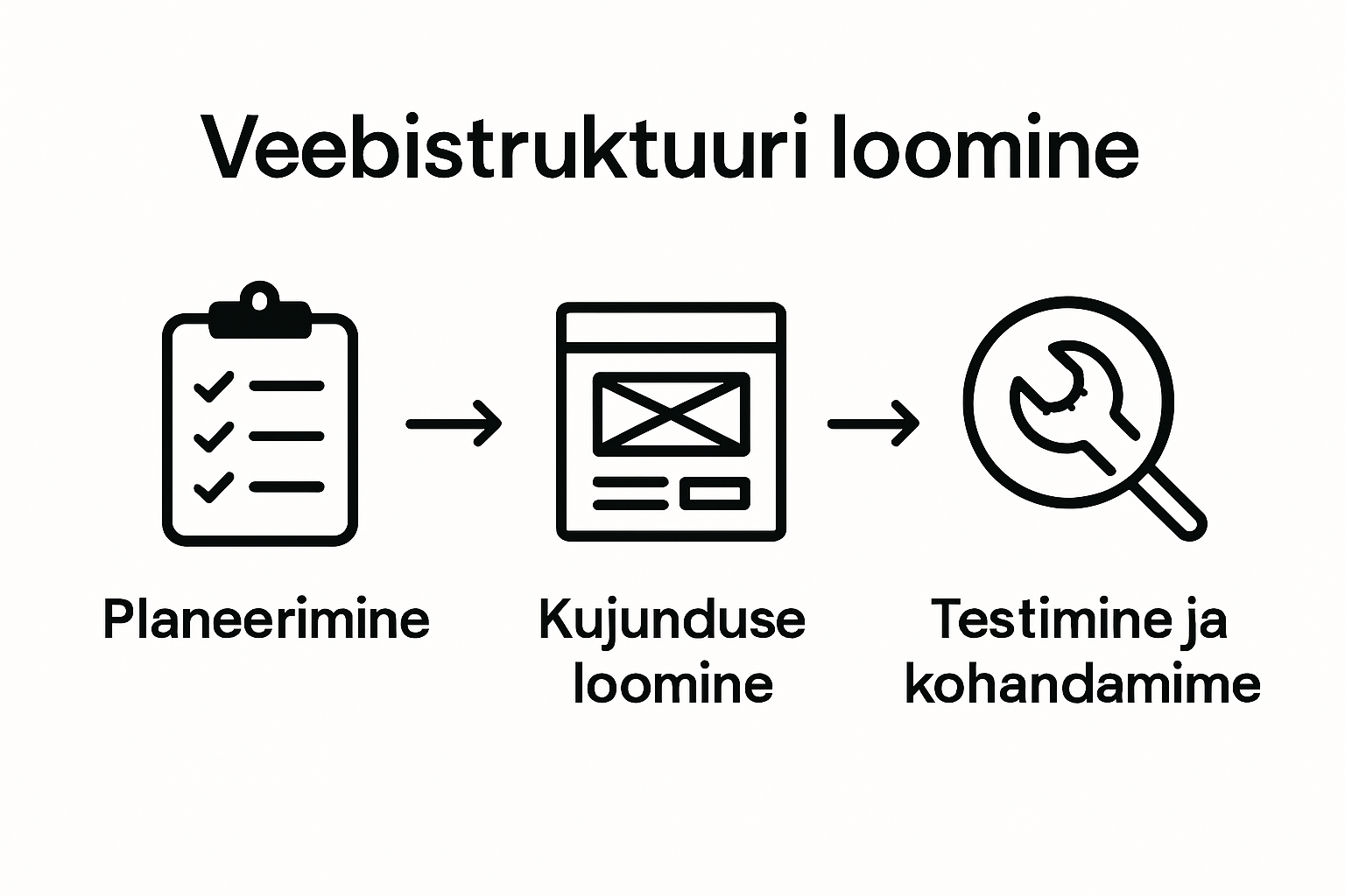 Infograafik: samm-sammult veebilehe struktuuri loomine