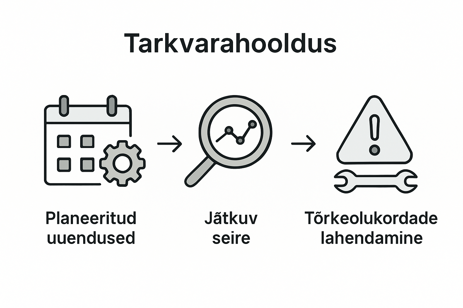 Infograafik: veebilehe hooldustööde samm-sammuline ülevaade
