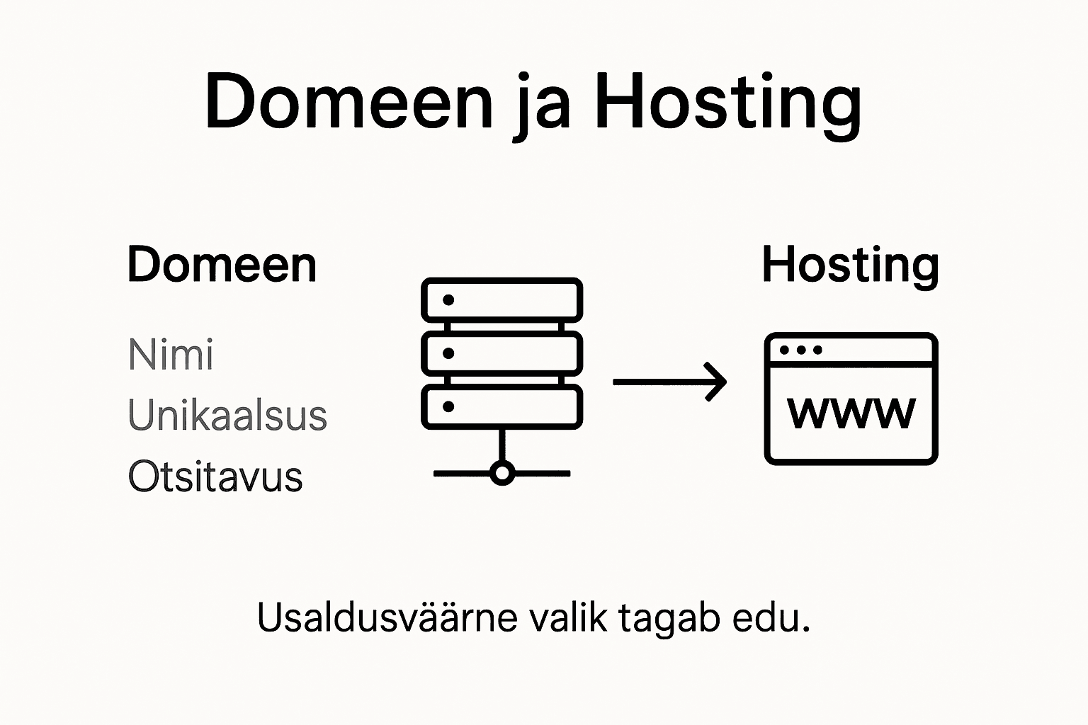 Kokkuvõtlik ülevaade domeeni ja veebimajutuse põhitõdedest
