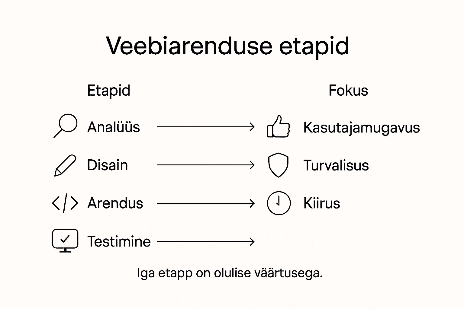 Veebilehe arenduse põhietapid visuaalsel ülevaatel
