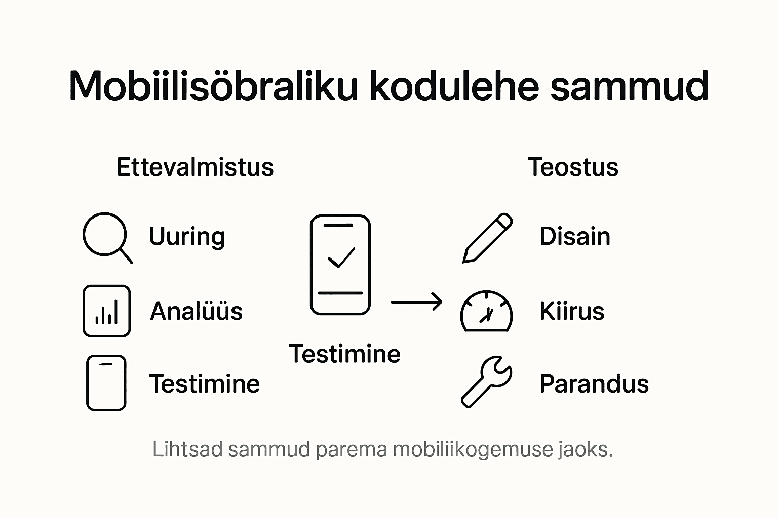 Infograafik: samm-sammult juhis mobiilisõbraliku veebilehe loomiseks