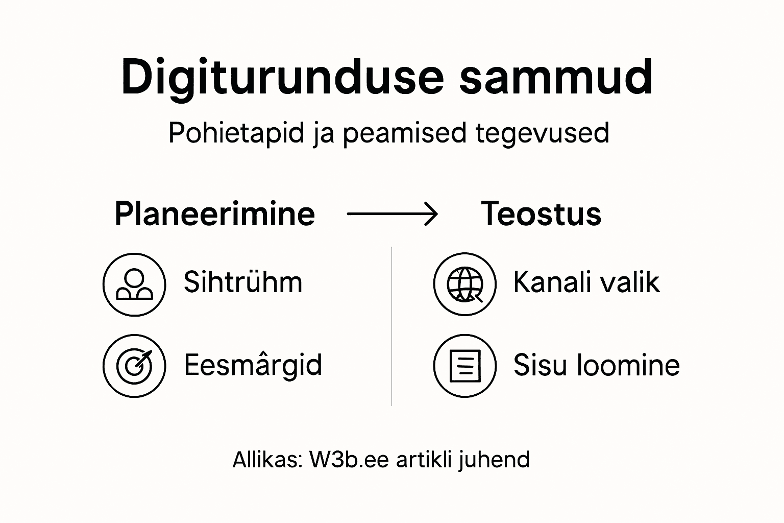Digiturunduse teekonna etappidest ülevaatlik infograafik