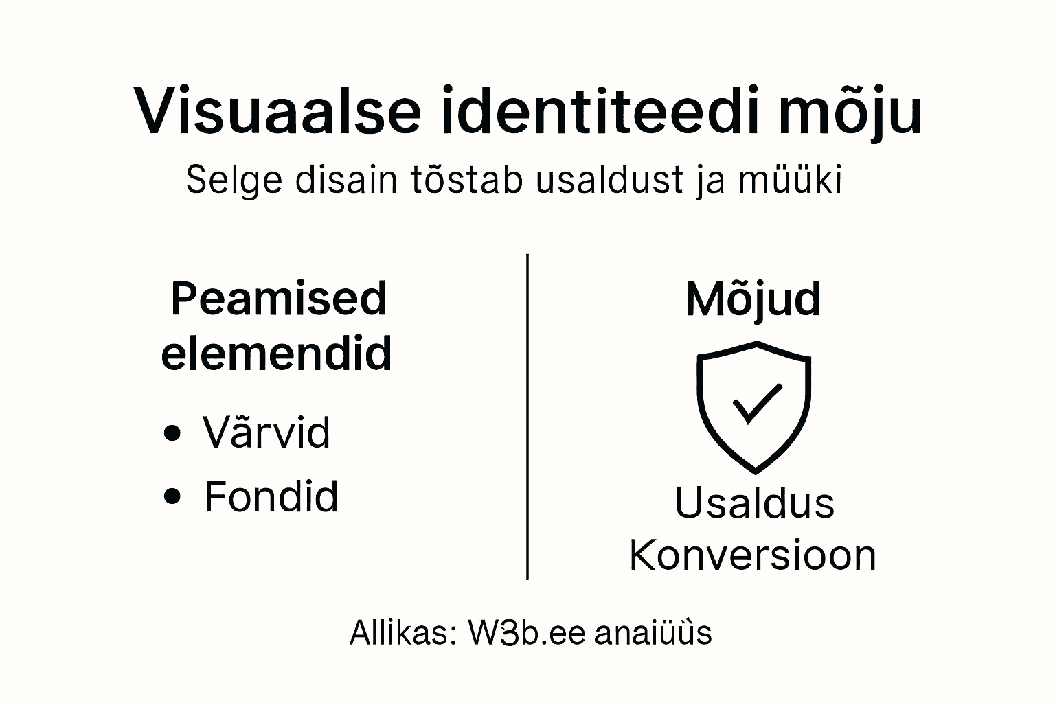Joonis: kuidas visuaalne identiteet mõjutab konversioone