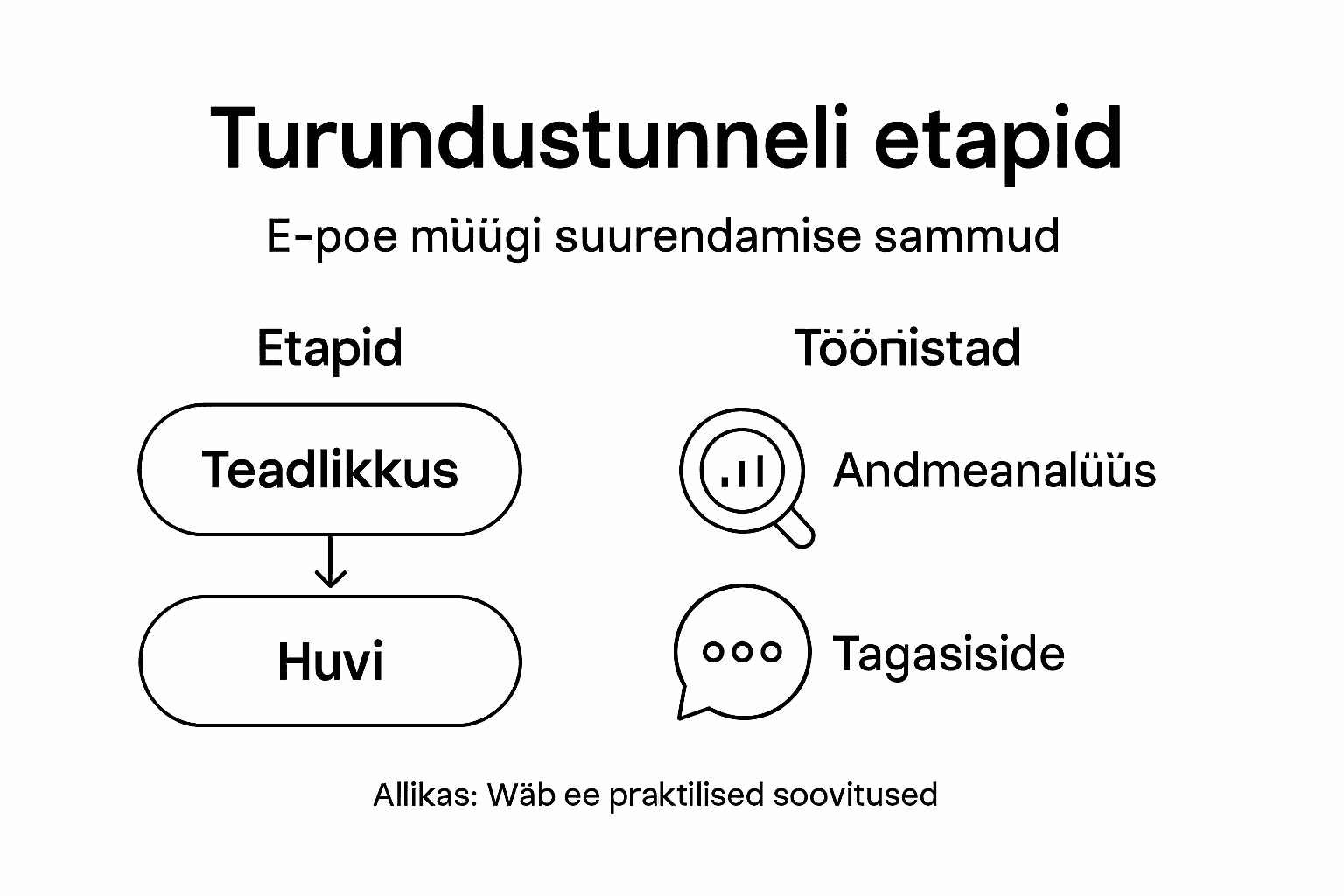 Infograafik: e-poe müügilehtri etapid ja tõhusad tööriistad