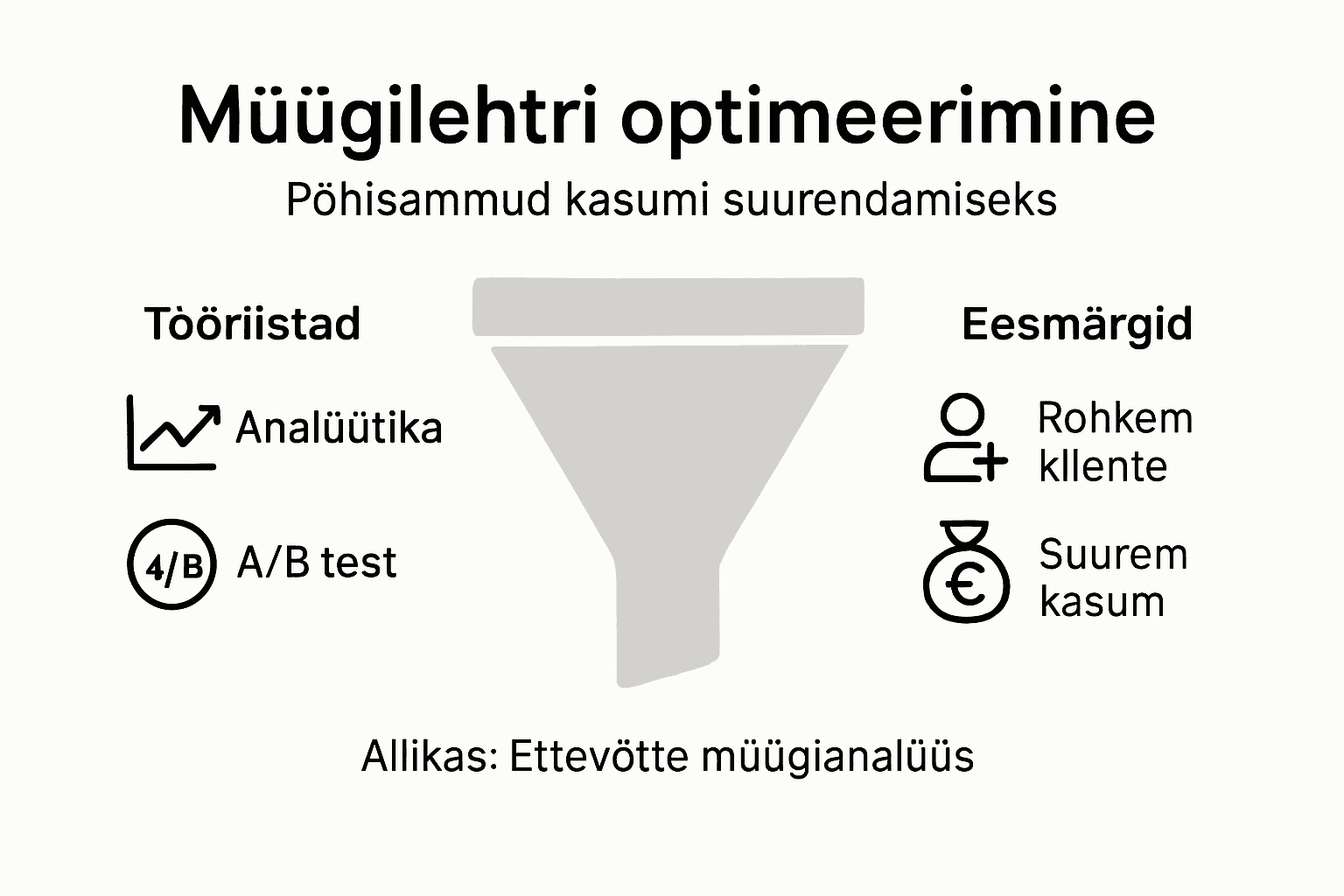 Müügilehtri täiustamise etappide visuaalne ülevaade