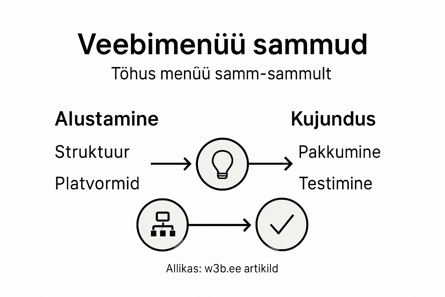 Veebimenüü koostamise sammud: infograafiline ülevaade
