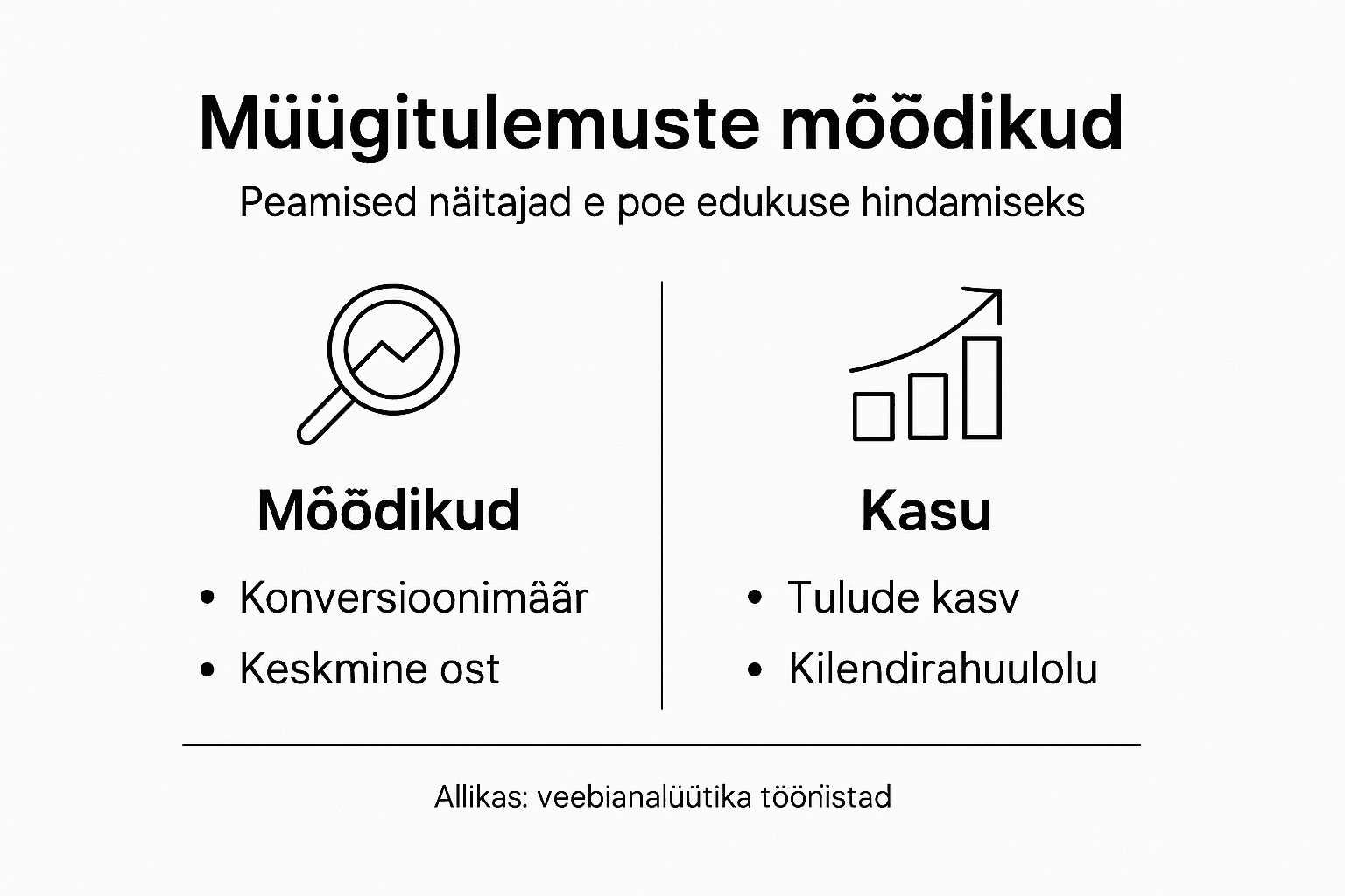 Müügitulemuste ja eeliste ülevaatlik infograafik