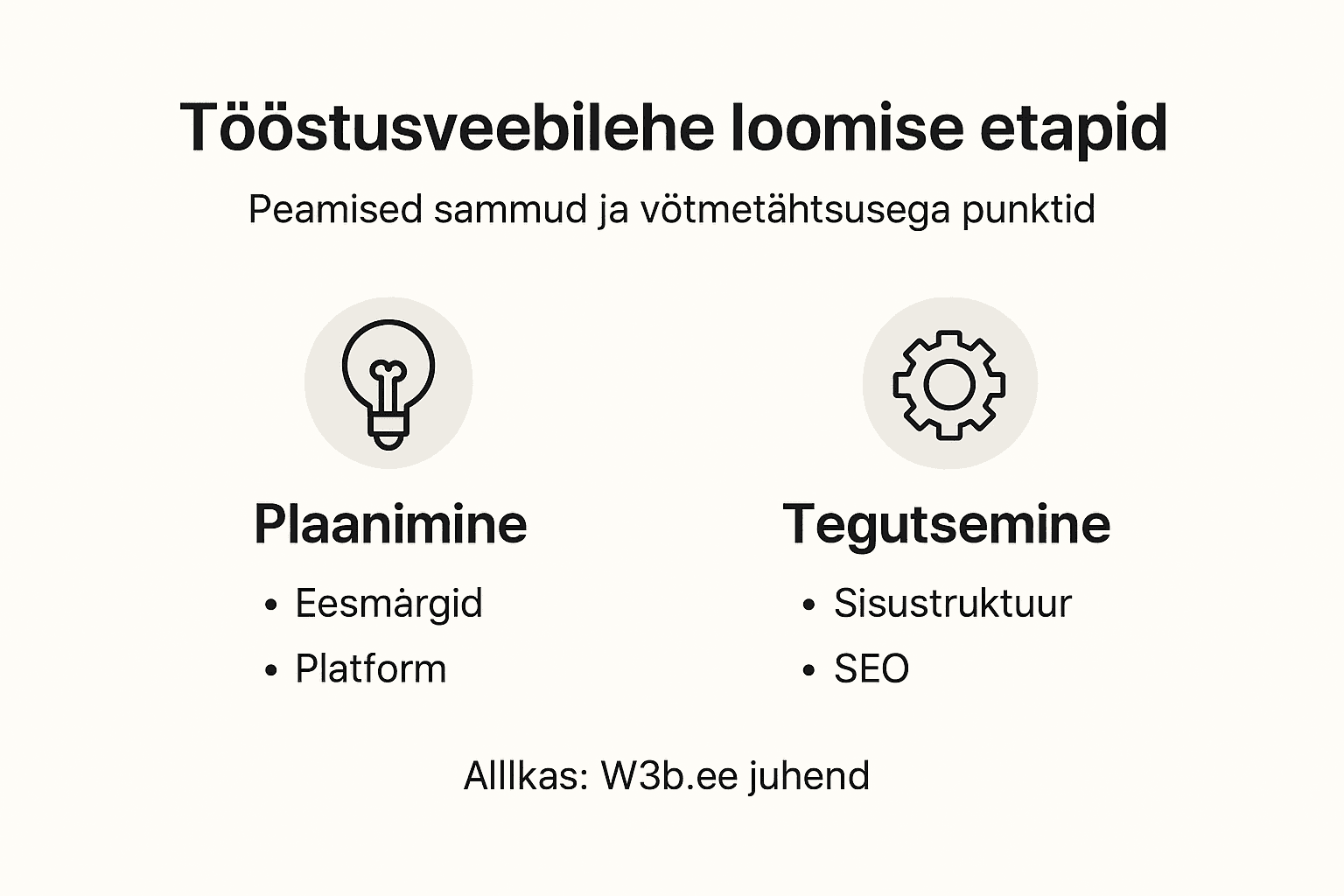 Tööstusveebi loomise etapid infograafikuna