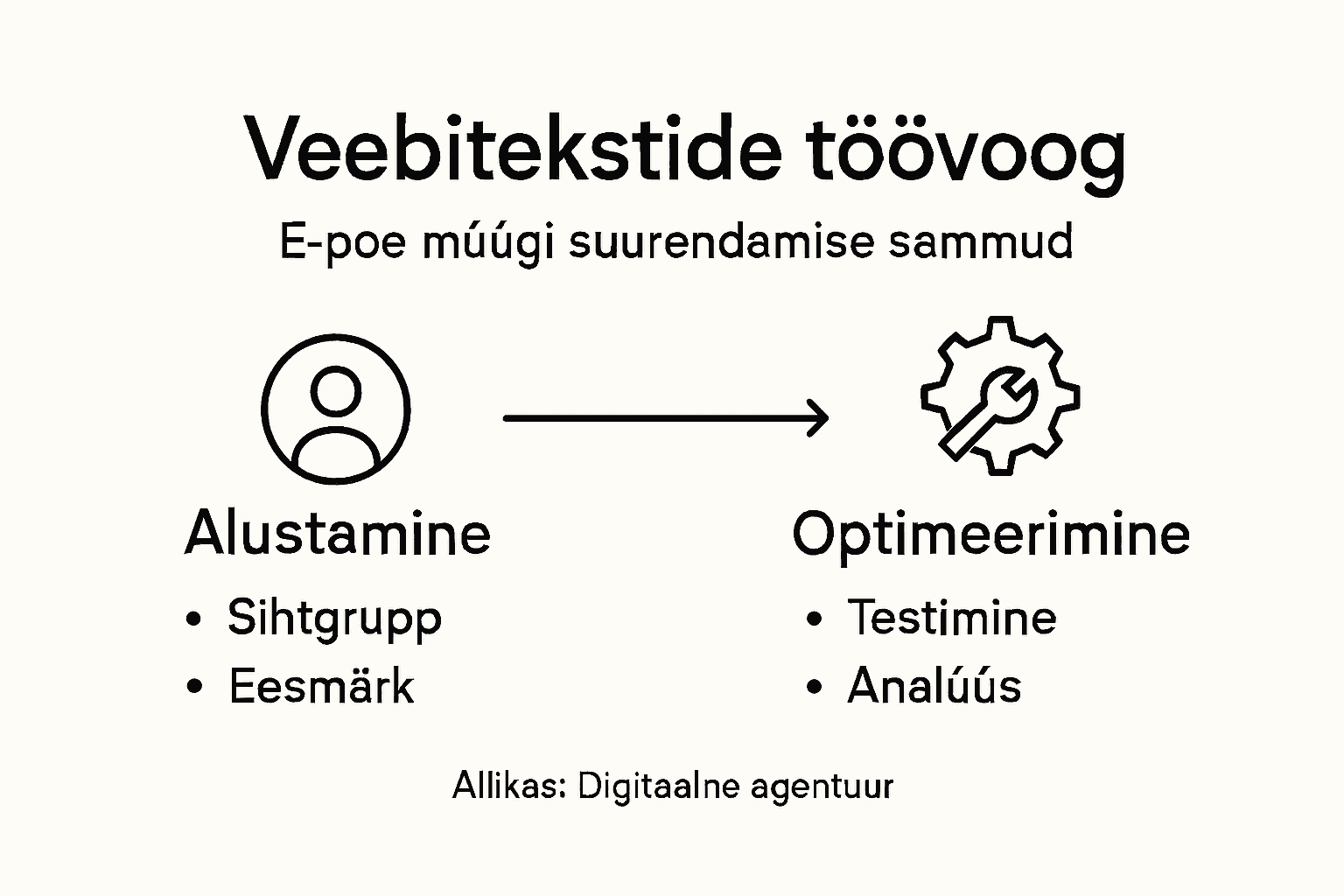 Infograafik: e-poe tekstide loomise sammud