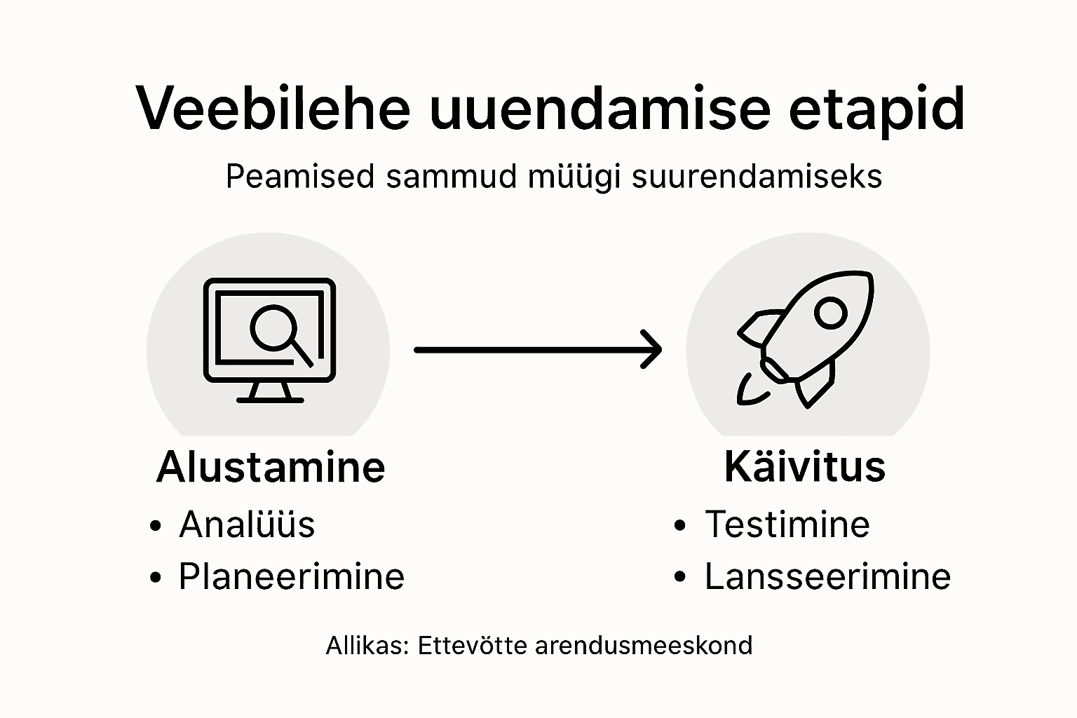 Veebilehe uuendamise etappide infograafika