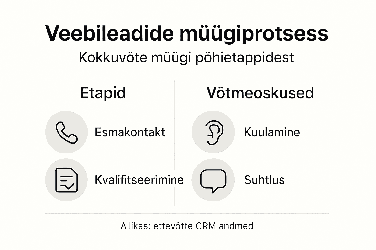 Infograafik: müügiprotsessi olulised sammud ja vajalikud oskused