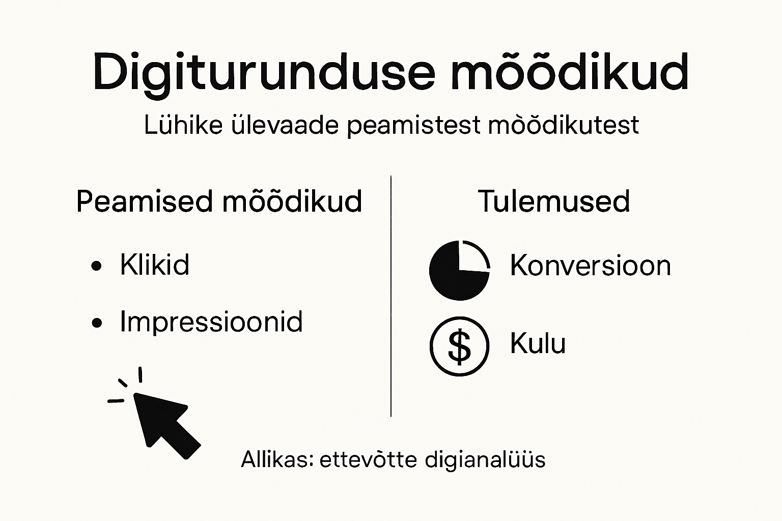 Ülevaatlik infograafik digiturunduse tulemuslikkuse ja olulisemate mõõdikute kohta