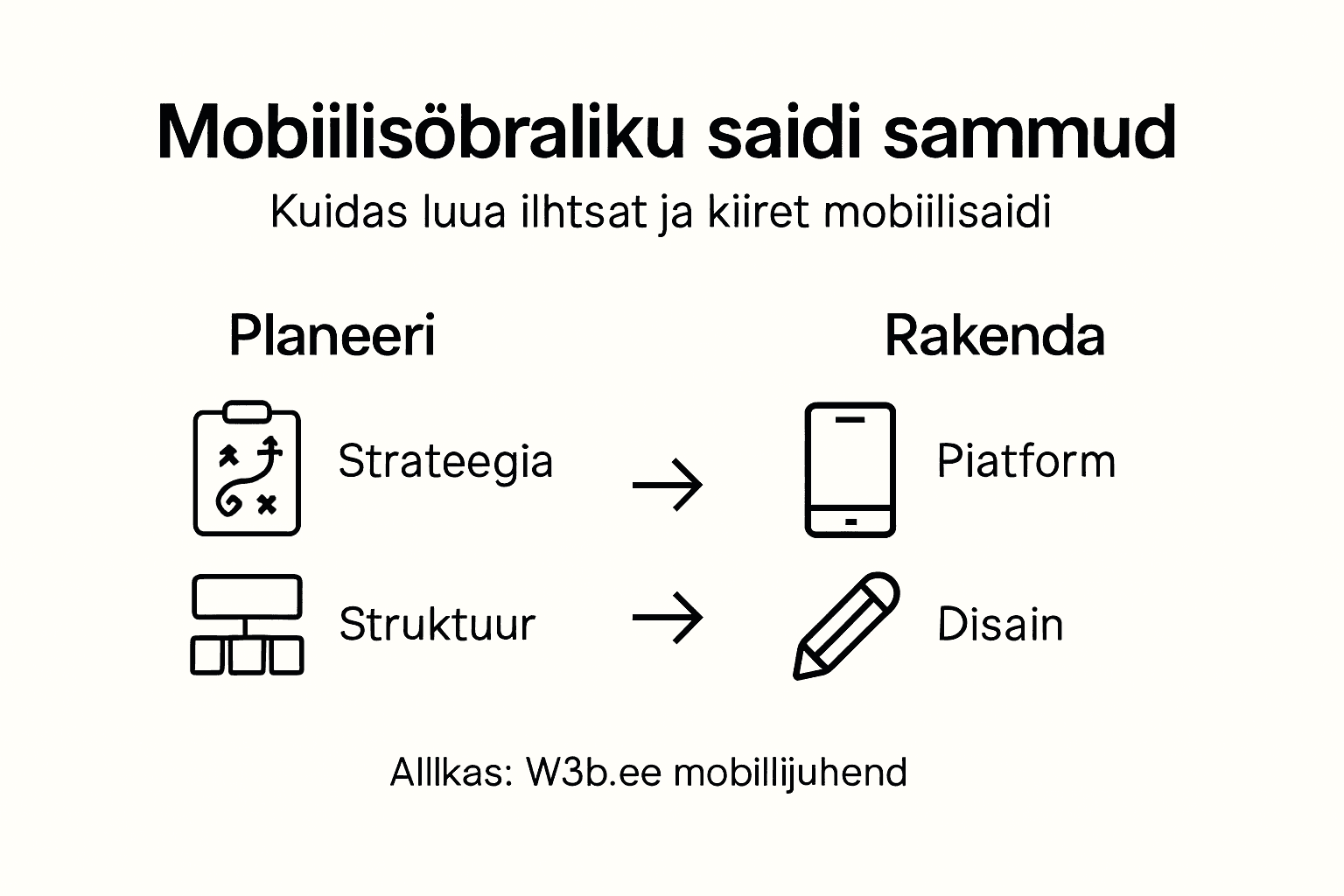 Mobiilse veebilehe loomise etapid infograafikuna