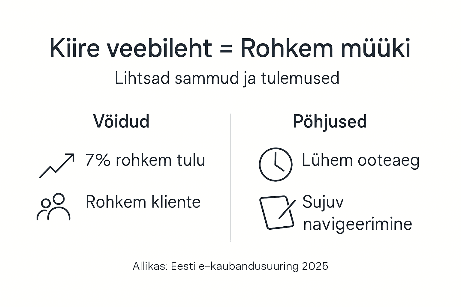 Infograafik: miks kiire koduleht toob rohkem kliente