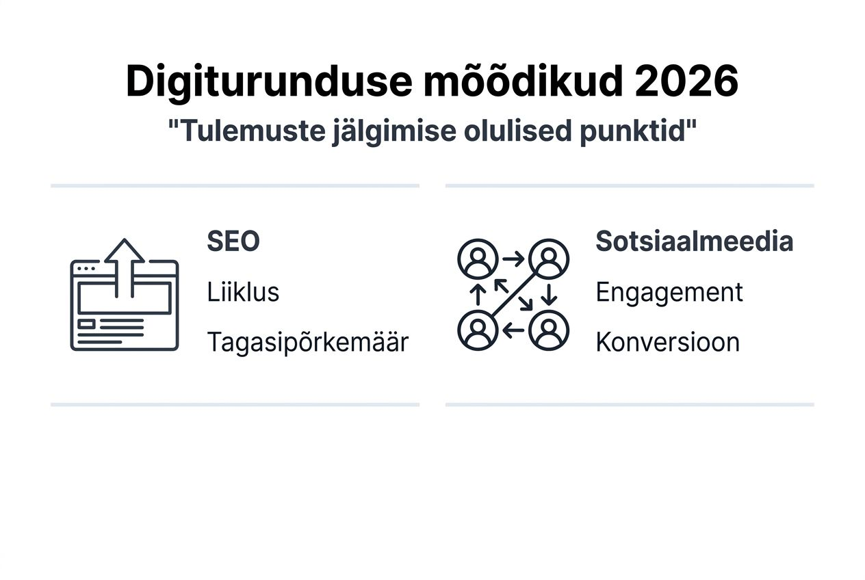 Ülevaatlik infograafik digiturunduse oluliste mõõdikute kohta Eesti ettevõtjatele