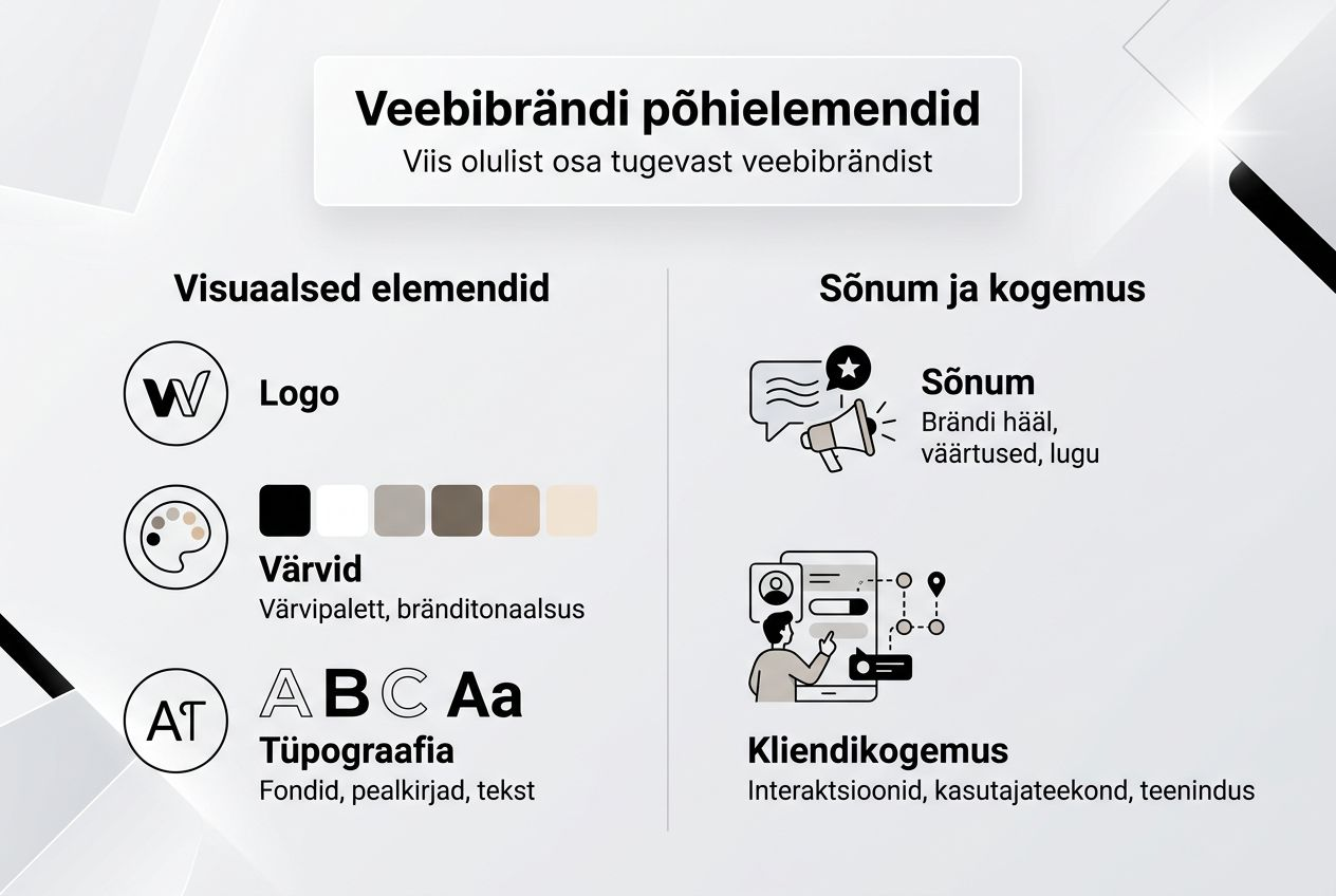 Visuaalne ülevaade brändi olulistest koostisosadest