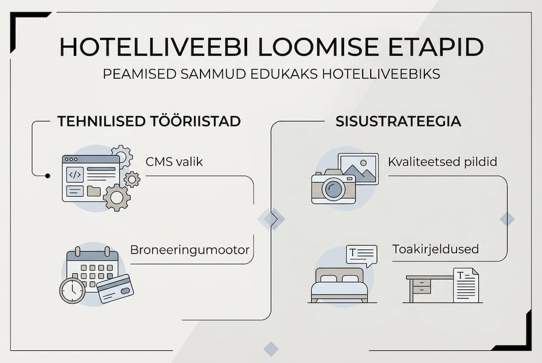Infograafik: kuidas luua hotellile toimiv veebileht – samm-sammult