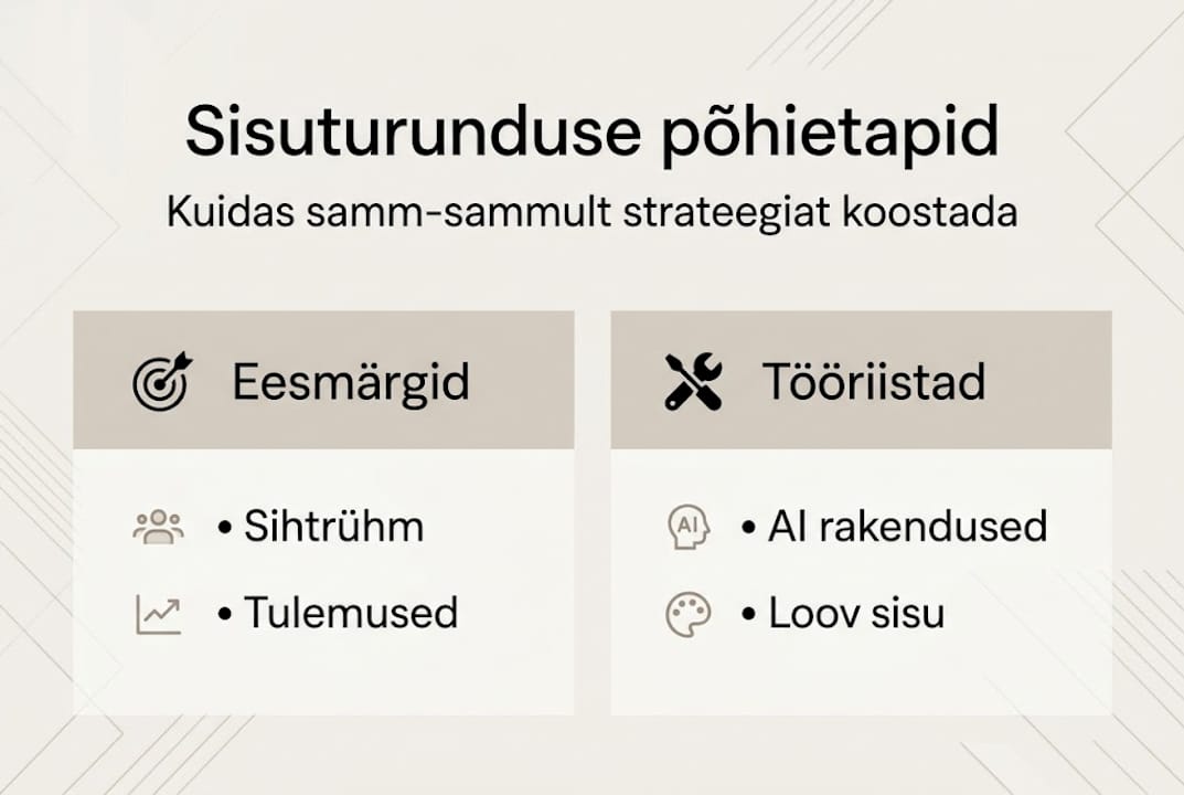 Infograafik: kuidas samm-sammult üles ehitada tulemuslik sisuturunduse strateegia