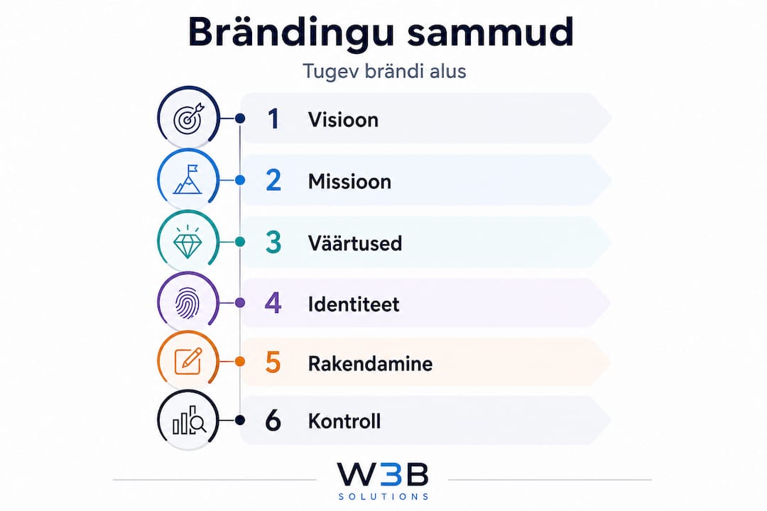 Brändi loomise samm-sammuline vooskeem