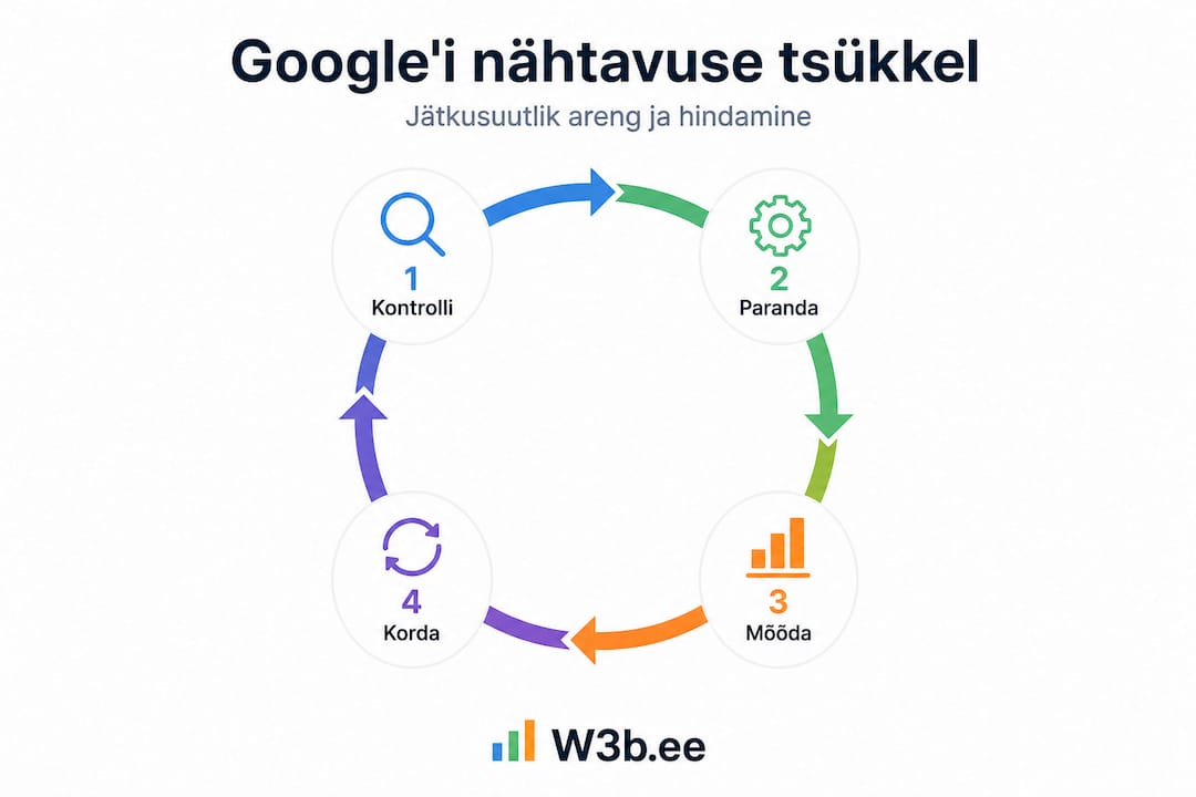 Infograafik: kuidas parandada oma nähtavust Google’is – samm-sammuline protsess